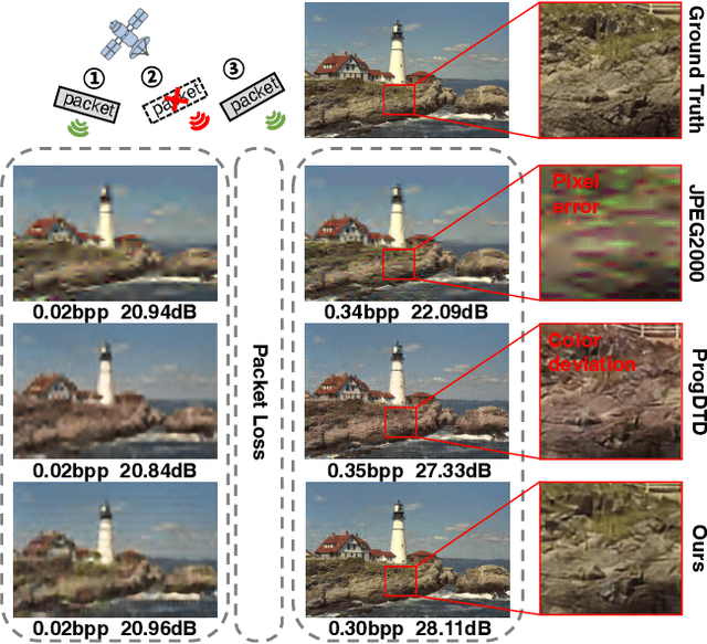 Figure 1 for Towards Loss-Resilient Image Coding for Unstable Satellite Networks