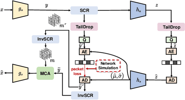 Figure 3 for Towards Loss-Resilient Image Coding for Unstable Satellite Networks