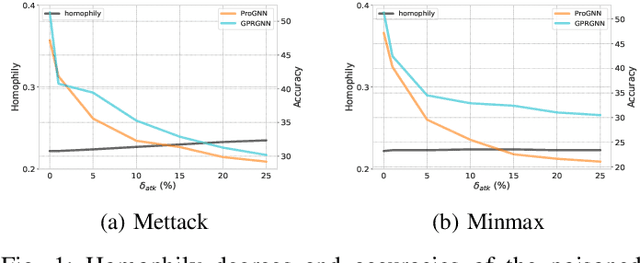 Figure 1 for Universally Robust Graph Neural Networks by Preserving Neighbor Similarity