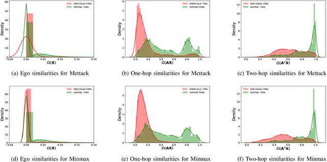 Figure 2 for Universally Robust Graph Neural Networks by Preserving Neighbor Similarity