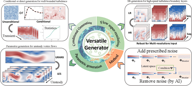 Figure 1 for Bayesian Conditional Diffusion Models for Versatile Spatiotemporal Turbulence Generation