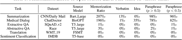 Figure 1 for Exploring Memorization in Fine-tuned Language Models