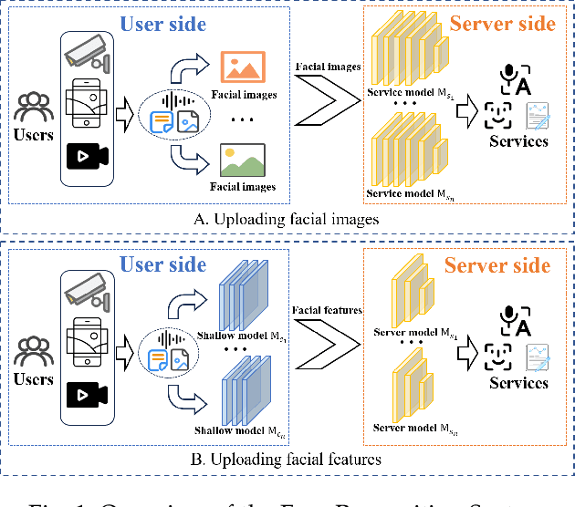 Figure 1 for Facial Data Minimization: Shallow Model as Your Privacy Filter