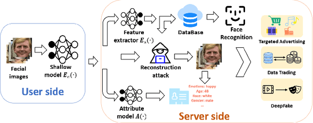 Figure 3 for Facial Data Minimization: Shallow Model as Your Privacy Filter