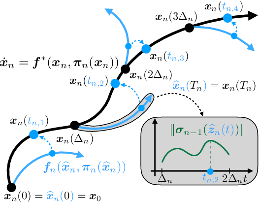 Figure 1 for Efficient Exploration in Continuous-time Model-based Reinforcement Learning