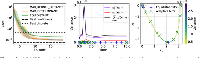 Figure 3 for Efficient Exploration in Continuous-time Model-based Reinforcement Learning