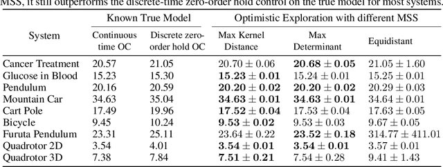 Figure 2 for Efficient Exploration in Continuous-time Model-based Reinforcement Learning