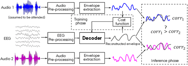 Figure 1 for AADNet: An End-to-End Deep Learning Model for Auditory Attention Decoding