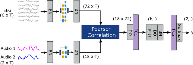 Figure 3 for AADNet: An End-to-End Deep Learning Model for Auditory Attention Decoding