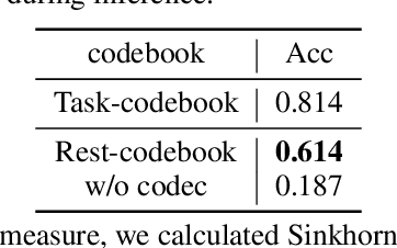 Figure 3 for BrainCodec: Neural fMRI codec for the decoding of cognitive brain states