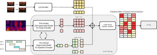 Figure 1 for Joint Training or Not: An Exploration of Pre-trained Speech Models in Audio-Visual Speaker Diarization