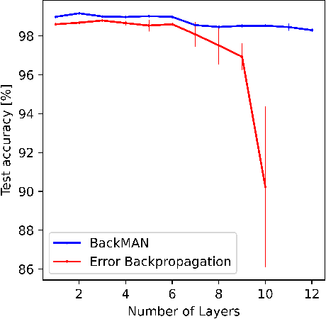 Figure 4 for Seeking Next Layer Neurons' Attention for Error-Backpropagation-Like Training in a Multi-Agent Network Framework