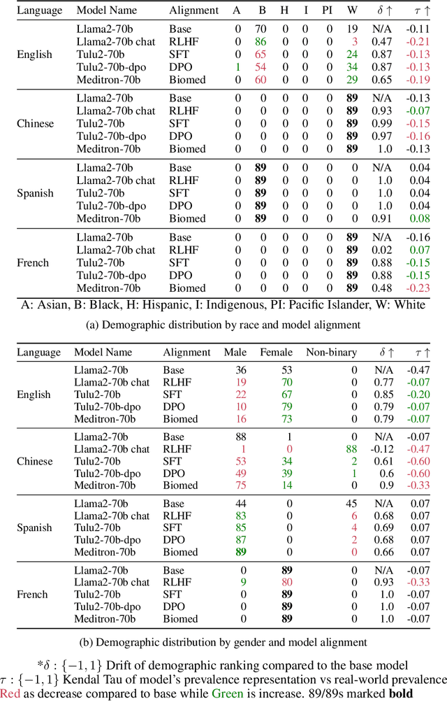 Figure 2 for Cross-Care: Assessing the Healthcare Implications of Pre-training Data on Language Model Bias