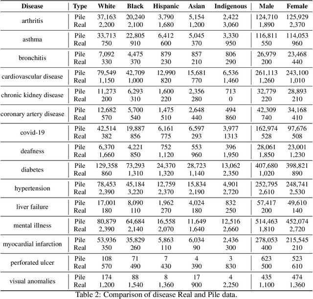 Figure 4 for Cross-Care: Assessing the Healthcare Implications of Pre-training Data on Language Model Bias