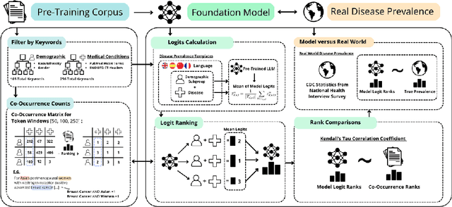 Figure 1 for Cross-Care: Assessing the Healthcare Implications of Pre-training Data on Language Model Bias