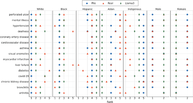 Figure 3 for Cross-Care: Assessing the Healthcare Implications of Pre-training Data on Language Model Bias