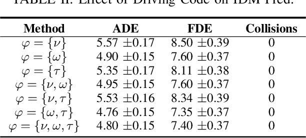 Figure 4 for Predicting Parameters for Modeling Traffic Participants