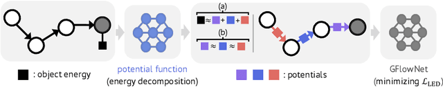 Figure 2 for Learning Energy Decompositions for Partial Inference of GFlowNets