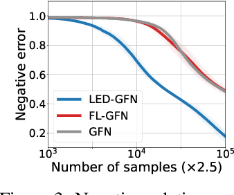 Figure 3 for Learning Energy Decompositions for Partial Inference of GFlowNets