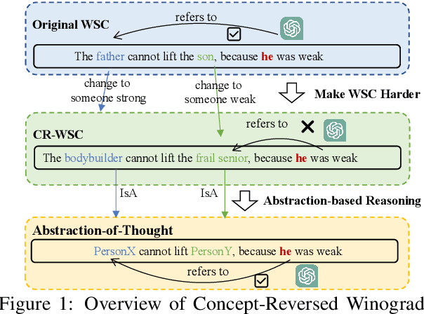 Figure 1 for Concept-Reversed Winograd Schema Challenge: Evaluating and Improving Robust Reasoning in Large Language Models via Abstraction