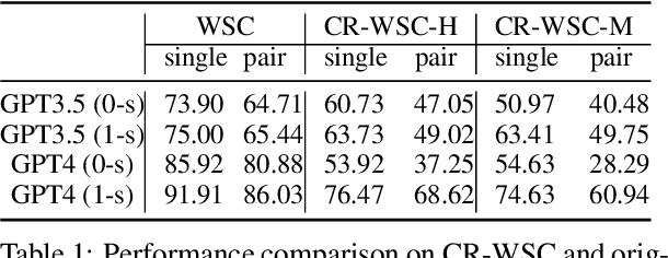 Figure 2 for Concept-Reversed Winograd Schema Challenge: Evaluating and Improving Robust Reasoning in Large Language Models via Abstraction