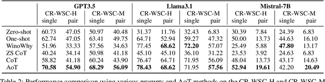 Figure 3 for Concept-Reversed Winograd Schema Challenge: Evaluating and Improving Robust Reasoning in Large Language Models via Abstraction