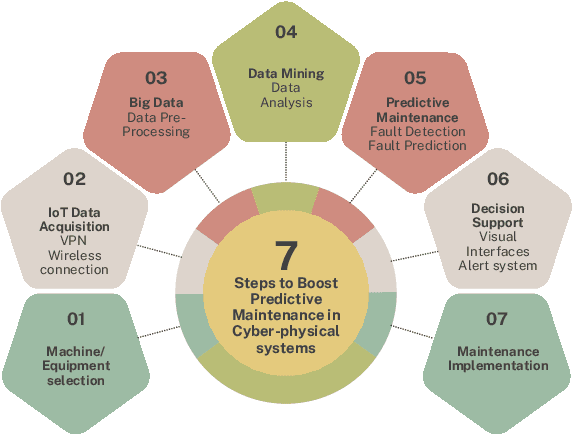 Figure 1 for DETECTA 2.0: Research into non-intrusive methodologies supported by Industry 4.0 enabling technologies for predictive and cyber-secure maintenance in SMEs