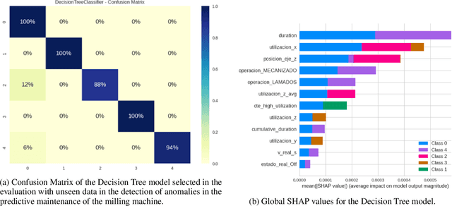 Figure 4 for DETECTA 2.0: Research into non-intrusive methodologies supported by Industry 4.0 enabling technologies for predictive and cyber-secure maintenance in SMEs