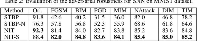 Figure 4 for A Novel Noise Injection-based Training Scheme for Better Model Robustness