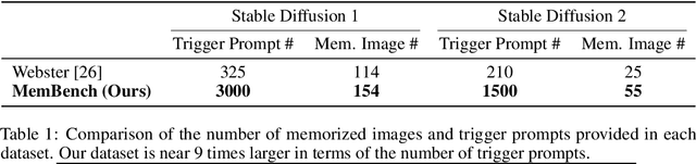 Figure 1 for MemBench: Memorized Image Trigger Prompt Dataset for Diffusion Models