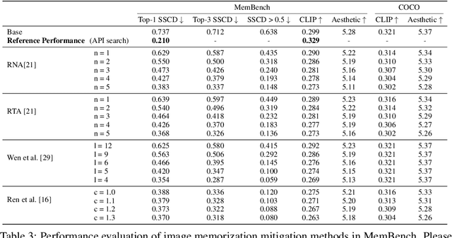 Figure 4 for MemBench: Memorized Image Trigger Prompt Dataset for Diffusion Models