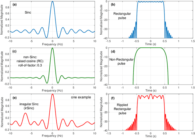 Figure 1 for OFDM-Standard Compatible SC-NOFS Waveforms for Low-Latency and Jitter-Tolerance Industrial IoT Communications