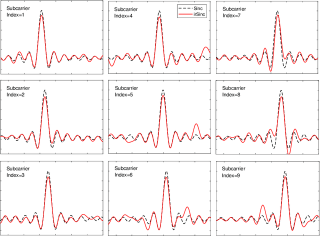 Figure 2 for OFDM-Standard Compatible SC-NOFS Waveforms for Low-Latency and Jitter-Tolerance Industrial IoT Communications