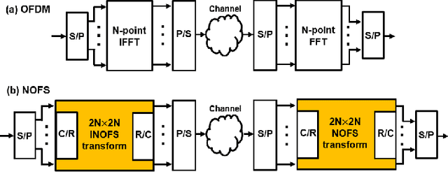 Figure 3 for OFDM-Standard Compatible SC-NOFS Waveforms for Low-Latency and Jitter-Tolerance Industrial IoT Communications