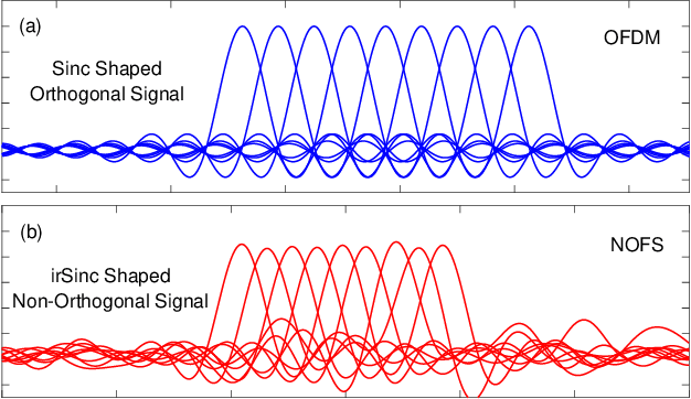 Figure 4 for OFDM-Standard Compatible SC-NOFS Waveforms for Low-Latency and Jitter-Tolerance Industrial IoT Communications