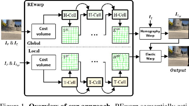 Figure 1 for Learning Residual Elastic Warps for Image Stitching under Dirichlet Boundary Condition