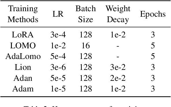 Figure 4 for CoLLiE: Collaborative Training of Large Language Models in an Efficient Way