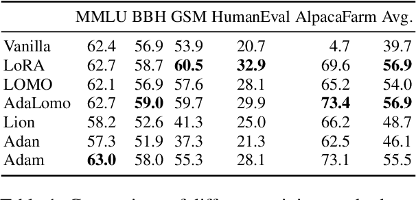 Figure 2 for CoLLiE: Collaborative Training of Large Language Models in an Efficient Way