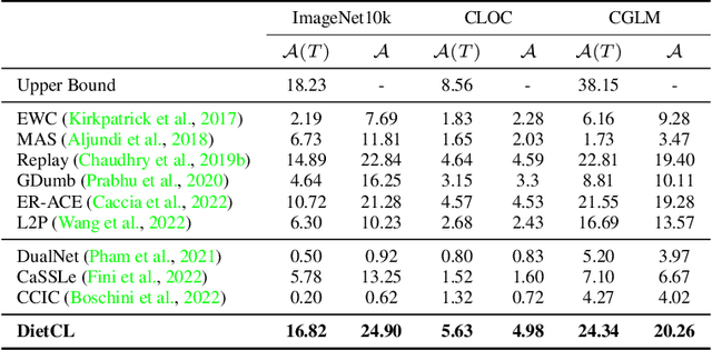 Figure 2 for Continual Learning on a Diet: Learning from Sparsely Labeled Streams Under Constrained Computation