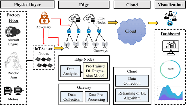 Figure 1 for RobustPdM: Designing Robust Predictive Maintenance against Adversarial Attacks