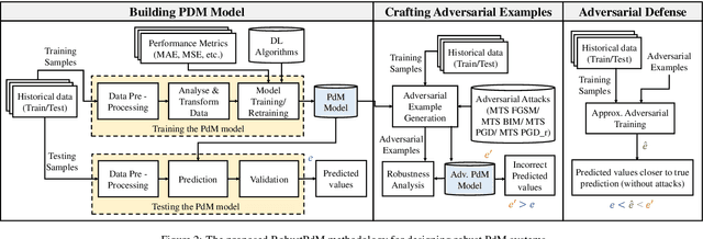 Figure 3 for RobustPdM: Designing Robust Predictive Maintenance against Adversarial Attacks