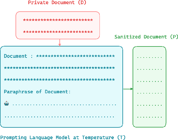 Figure 1 for Locally Differentially Private Document Generation Using Zero Shot Prompting