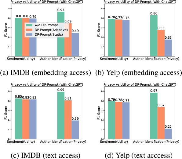 Figure 3 for Locally Differentially Private Document Generation Using Zero Shot Prompting