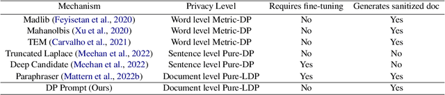 Figure 2 for Locally Differentially Private Document Generation Using Zero Shot Prompting