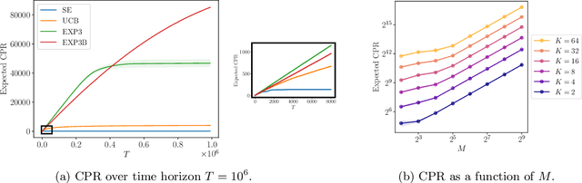 Figure 1 for Weighted Tallying Bandits: Overcoming Intractability via Repeated Exposure Optimality