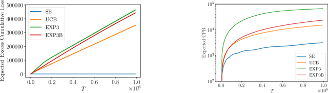 Figure 2 for Weighted Tallying Bandits: Overcoming Intractability via Repeated Exposure Optimality