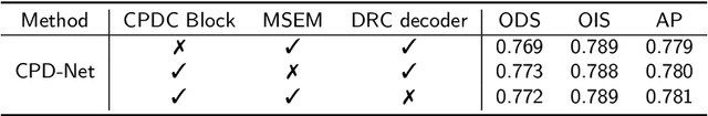 Figure 4 for Cycle Pixel Difference Network for Crisp Edge Detection