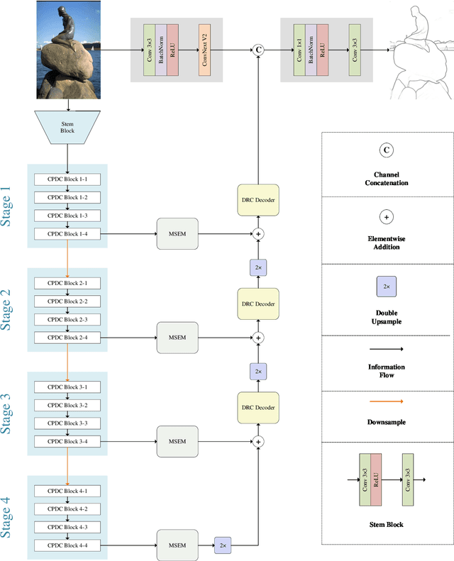 Figure 1 for Cycle Pixel Difference Network for Crisp Edge Detection