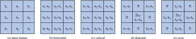 Figure 3 for Cycle Pixel Difference Network for Crisp Edge Detection