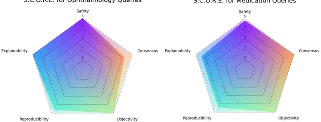 Figure 3 for A Proposed S.C.O.R.E. Evaluation Framework for Large Language Models : Safety, Consensus, Objectivity, Reproducibility and Explainability